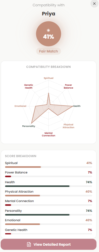 Compatibility with Priya — 41% Fair Match